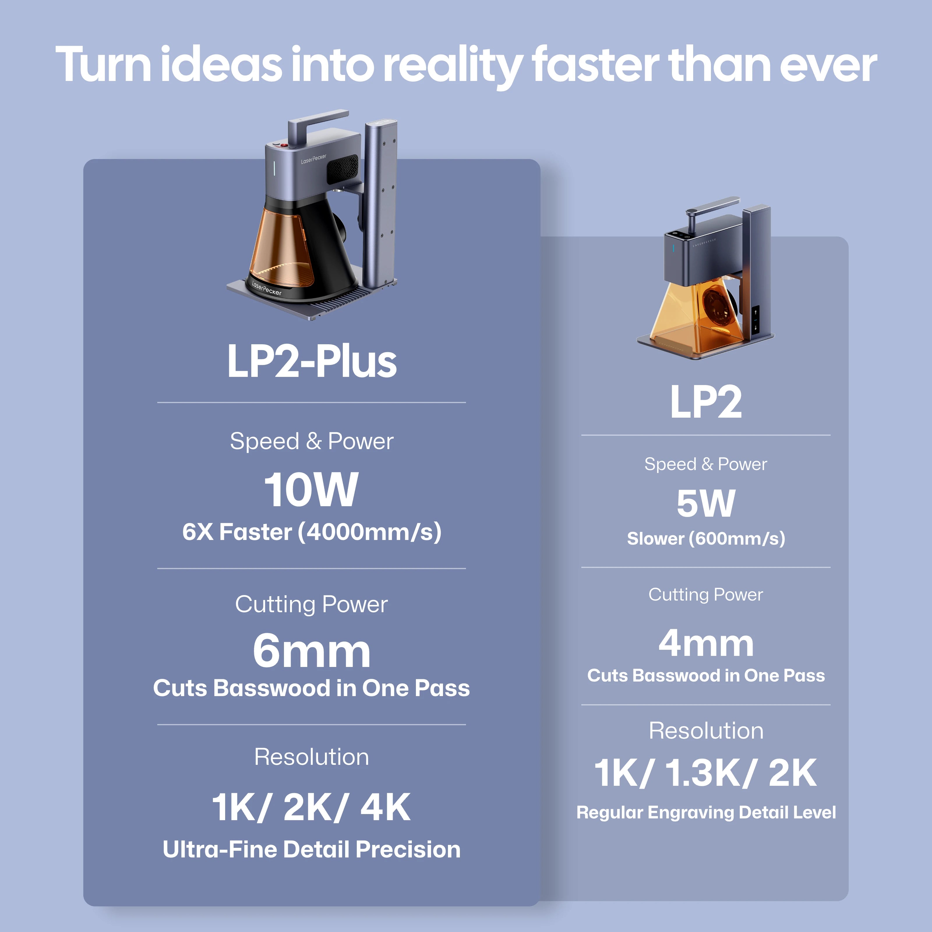 Comparison of LaserPecker LP2 Plus vs LP2 engravers, highlighting that LP2 Plus offers 10W power (6x faster at 4000mm/s), 6mm one-pass cutting, and 4K ultra-fine resolution, while LP2 has 5W power, 4mm cutting, and up to 2K resolution, with the slogan "Turn ideas into reality faster than ever".