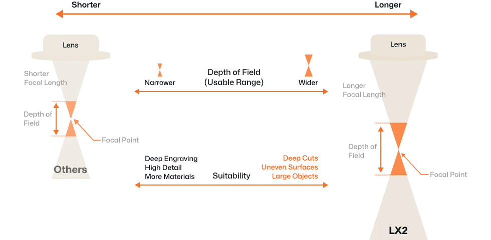 Comparison of 8mm focal depth advantage for processing thick and uneven materials.