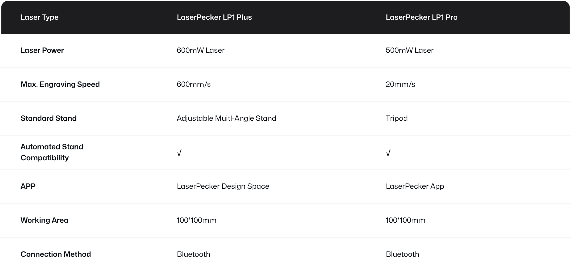 LaserPecker LP1 Plus vs LP1 Pro comparison chart showing key upgrades: faster engraving speed, adjustable multi-angle stand replaces traditional tripod, and all operations integrated into LDS app.