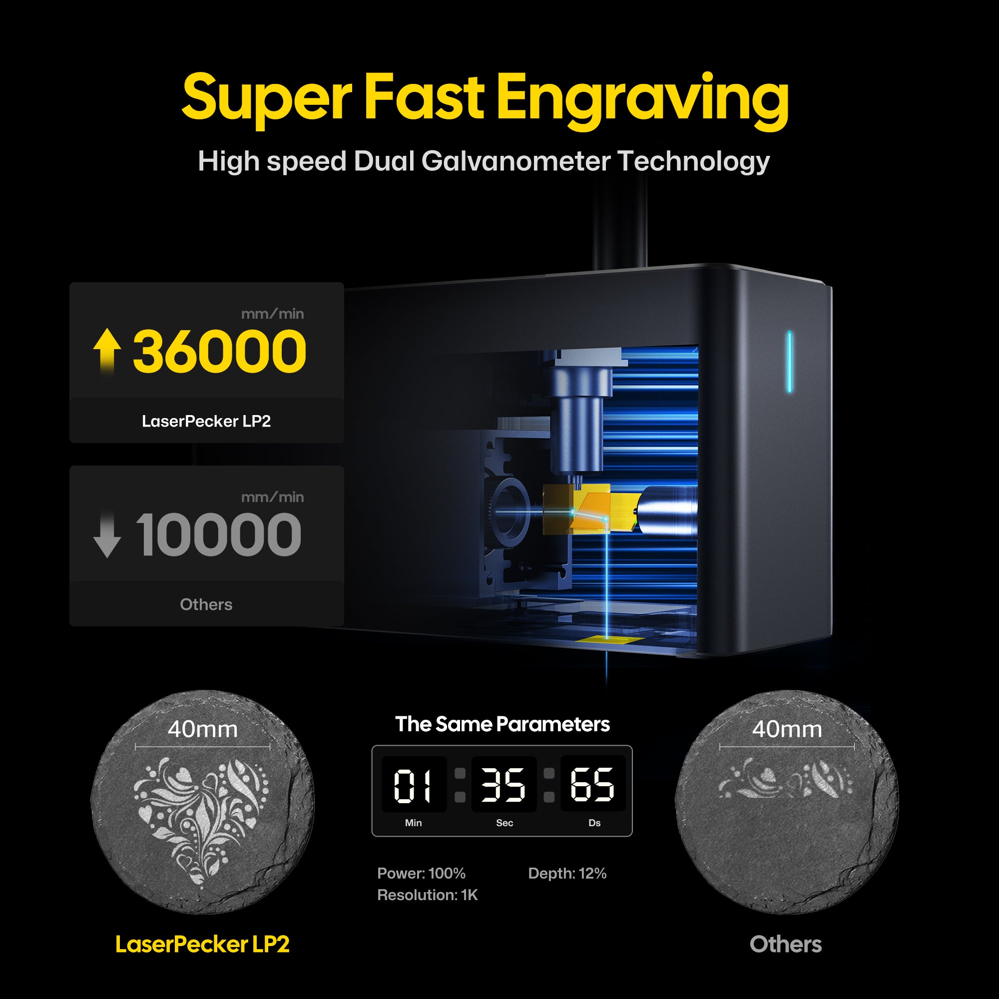 LaserPecker LP2 engraver demonstrating "Super Fast Engraving" with its High Speed Dual Galvanometer Technology, reaching 36,000 mm/min—3.6x faster than competitors (10,000 mm/min). Under identical parameters, the LP2 creates a detailed 40mm floral engraving, while competitors produce a less defined pattern, showcasing both speed and quality.