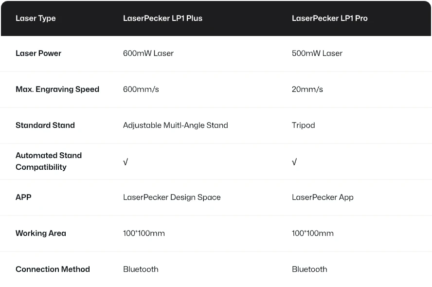 LaserPecker LP1 Plus vs LP1 Pro comparison chart showing key upgrades: faster engraving speed, adjustable multi-angle stand replaces traditional tripod, and all operations integrated into LDS app.